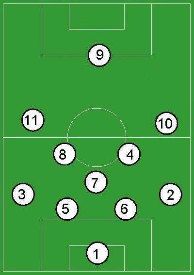 Boleiros F.C. - 4-3-3 É conhecido como um esquema tático com quatro  jogadores na defesa, três jogadores no meio-campo (com um ou dois volantes)  e três jogadores no ataque (dois pontas e
